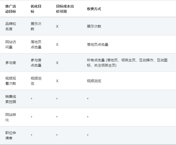 LinkedIn广告代理——“公平与公正”合规要求、目标成本投标策略、最高投放出价策略 LinkedIn广告代理——“公平与公正”合规要求、目标成本投标策略、最高投放出价策略