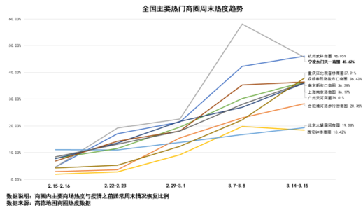 高德地图代运营发布商圈出行意愿排名 新零售商圈率先复苏