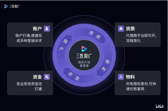 bilibili三连推广一站式投放更高效 bilibili三连推广一站式投放更高效