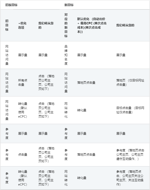 领英广告推广——旧版推广活动 -概览 领英广告推广——旧版推广活动 -概览