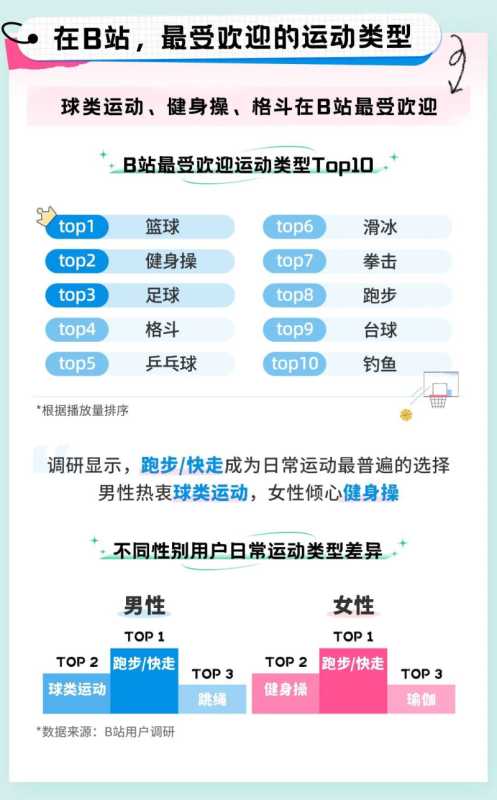 篮球、跳操,或钓鱼佬?1.15亿人都在B站围观哪些潮流运动 篮球、跳操,或钓鱼佬?1.15亿人都在B站围观哪些潮流运动
