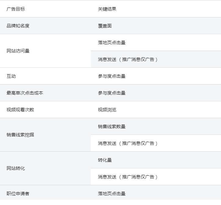 一、LinkedIn广告投放——使用(关键效果概览) 网站访问量 一、LinkedIn广告投放——使用(关键效果概览) 网站访问量