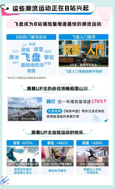 篮球、跳操,或钓鱼佬?1.15亿人都在B站围观哪些潮流运动 篮球、跳操,或钓鱼佬?1.15亿人都在B站围观哪些潮流运动