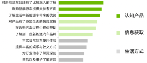 五大场景抓住新用户,新能源汽车为何不能错过B站广告营销? 五大场景抓住新用户,新能源汽车为何不能错过B站广告营销?