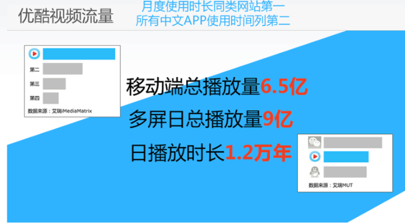 优酷网络广告投放转化效果分析方法，更加深入剖析投放方法！
