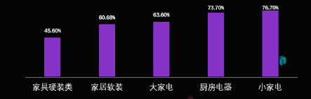 家居消费在B站广告投放需求井喷,品牌如何抢占红利? 家居消费在B站广告投放需求井喷,品牌如何抢占红利?