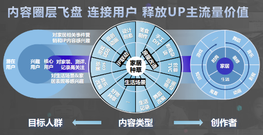 家居消费在B站广告投放需求井喷,品牌如何抢占红利? 家居消费在B站广告投放需求井喷,品牌如何抢占红利?