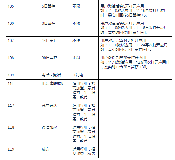 快手广告管理平台:应用下载类广告转化数据API接口文档《NO.2》 快手广告管理平台:应用下载类广告转化数据API接口文档《NO.2》