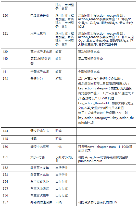 快手广告管理平台:应用下载类广告转化数据API接口文档《NO.2》 快手广告管理平台:应用下载类广告转化数据API接口文档《NO.2》