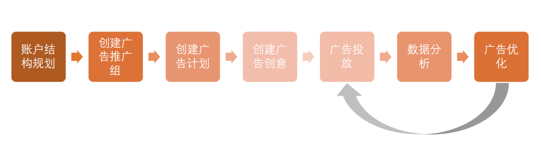 喜马拉雅广告推广:账户操作指南 喜马拉雅广告推广:账户操作指南