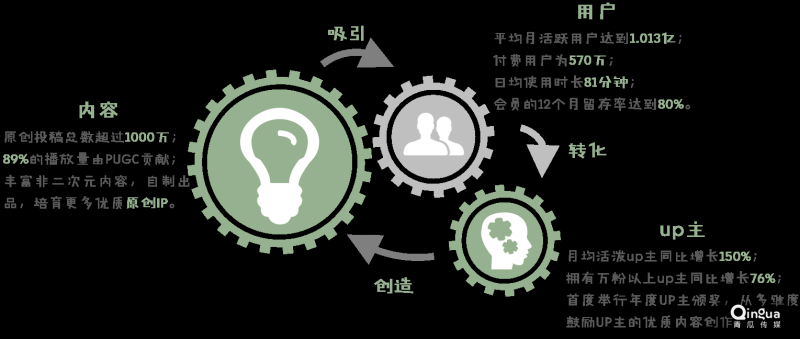 哔哩哔哩广告绕开了巨额PGC版权投入 哔哩哔哩广告绕开了巨额PGC版权投入