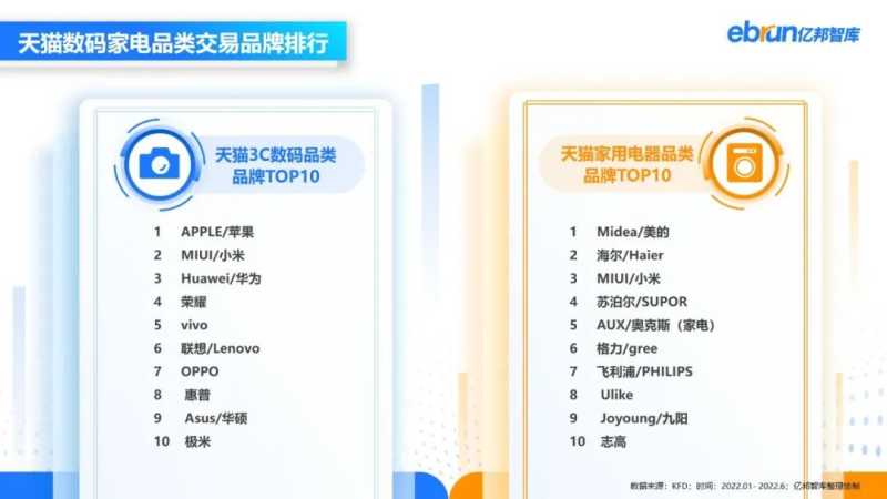 亿邦智库发布《2022年上半年数码家电行业数据洞察报告》—知乎广告