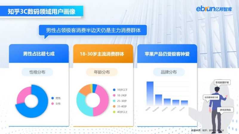 亿邦智库发布《2022年上半年数码家电行业数据洞察报告》—知乎广告