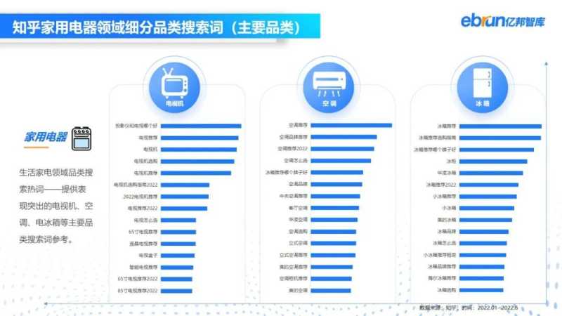 亿邦智库发布《2022年上半年数码家电行业数据洞察报告》—知乎广告