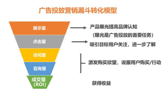 优酷广告怎样分析转化率并优化,优酷广告投放你该了解的一些东西! 优酷广告怎样分析转化率并优化,优酷广告投放你该了解的一些东西!