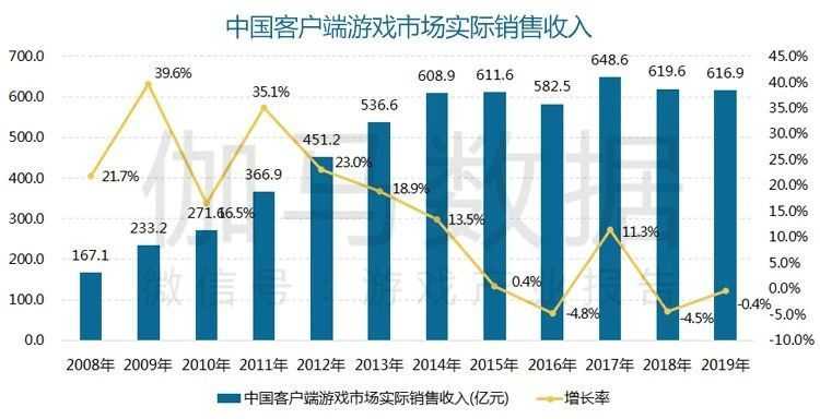B站推广样式游戏产业进入严格管理一年多来