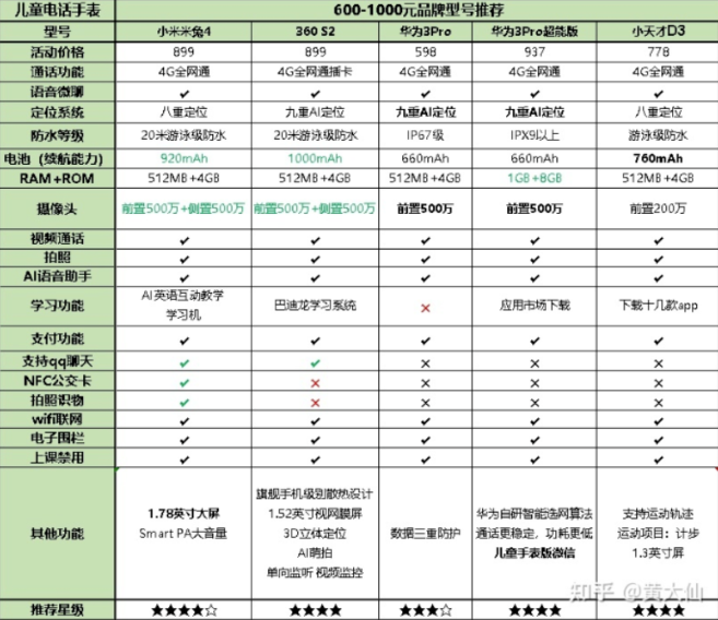 儿童电话手表里的「黑科技」你了解吗？答案就在这里｜知乎广告推广