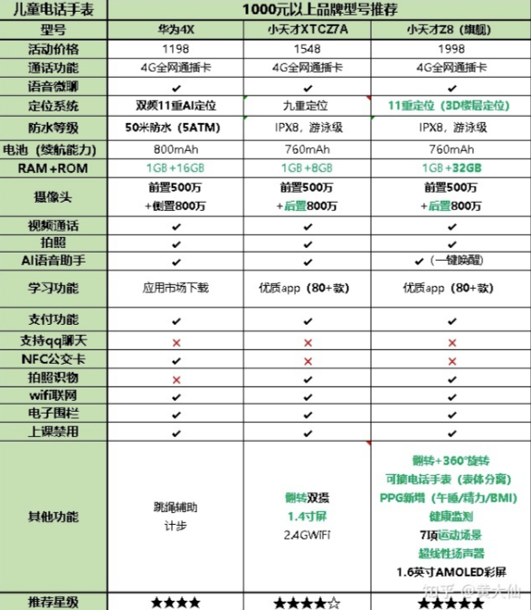 儿童电话手表里的「黑科技」你了解吗？答案就在这里｜知乎广告推广