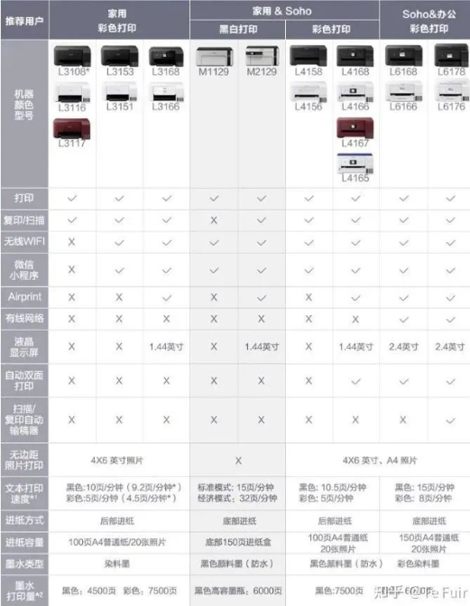 不想千里迢迢去打印店？教你选购居家办公神器｜知乎推广平台