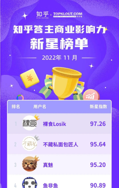 11 月《知乎答主商业影响力榜》新鲜出炉 | 知乎推广平台 11 月《知乎答主商业影响力榜》新鲜出炉 | 知乎推广平台