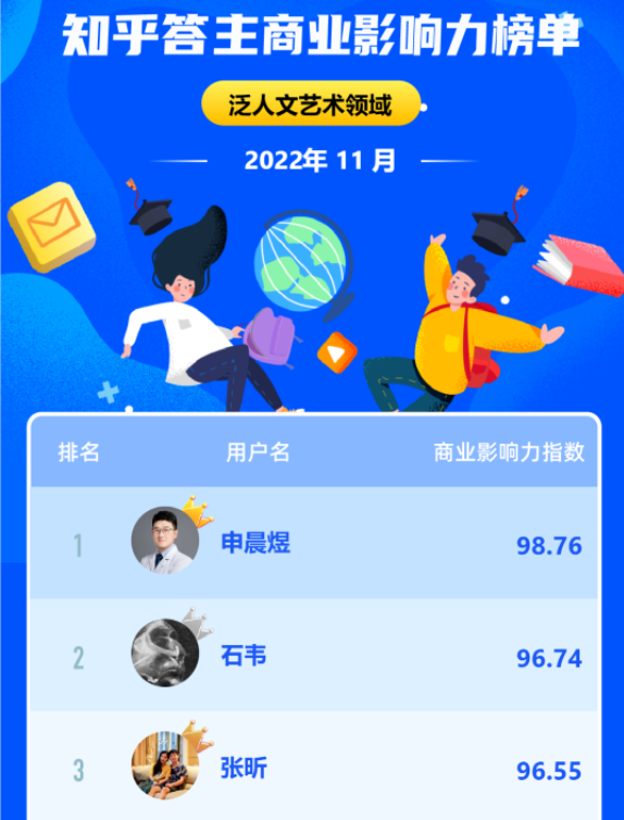 11 月《知乎答主商业影响力榜》新鲜出炉 | 知乎推广平台 11 月《知乎答主商业影响力榜》新鲜出炉 | 知乎推广平台