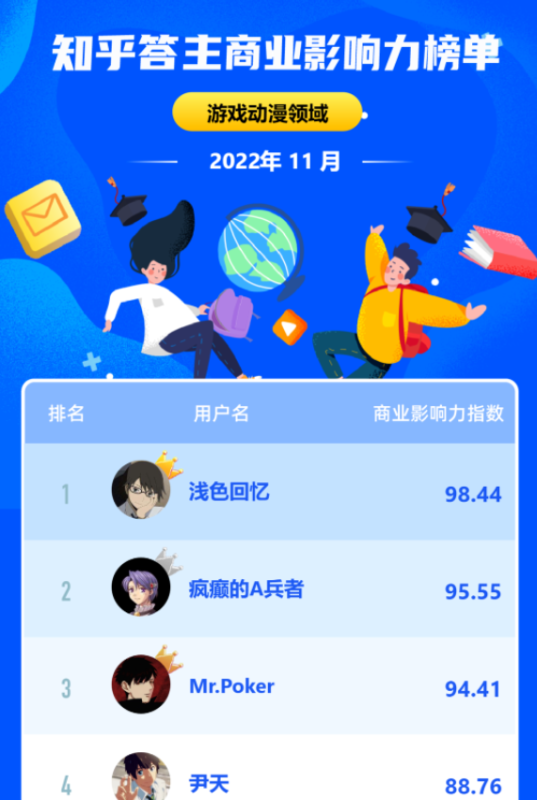 11 月《知乎答主商业影响力榜》新鲜出炉 | 知乎推广平台 11 月《知乎答主商业影响力榜》新鲜出炉 | 知乎推广平台