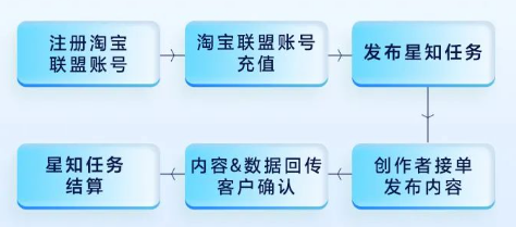 知乎广告推广 x 淘宝联盟「星知任务」优惠来袭