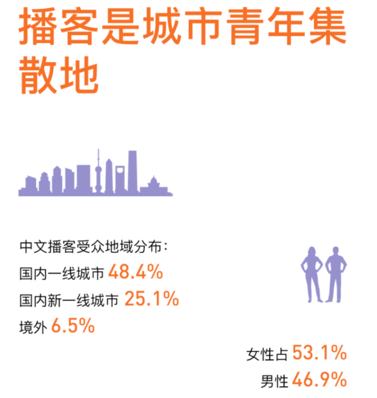 内容时代，播客狂飙（上） | 喜马拉雅广告推广平台
