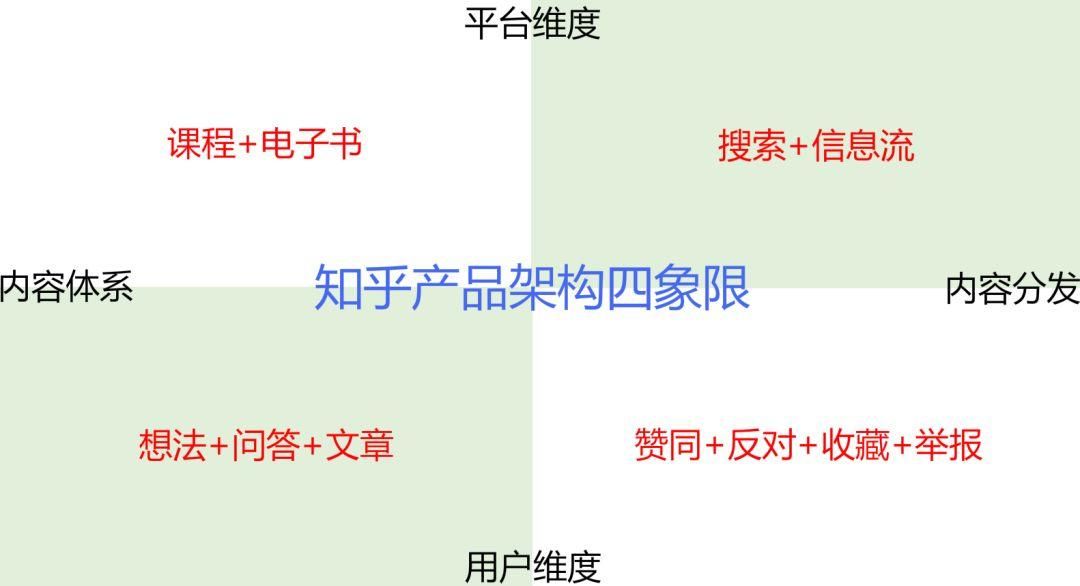 知乎广告运营投放推广的4个象限，知乎推广开户的价格是多少呢？