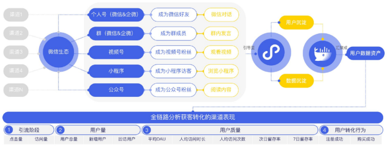 微信生态下广告的获客转化模式是怎样的？