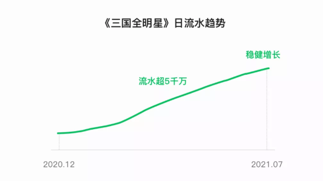 小游戏怎样借助微信的优选推广计划获得流量？