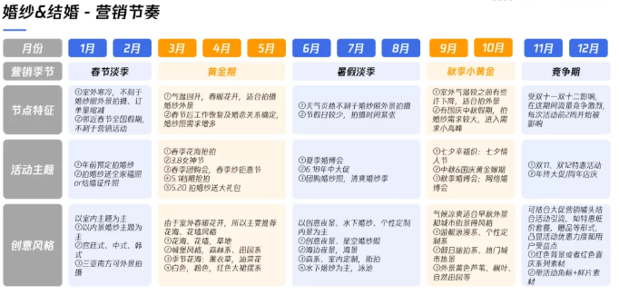 婚摄行业在微信推广概况及投放背景如何? 婚摄行业在微信推广概况及投放背景如何?