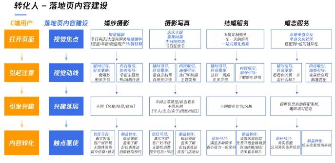 婚摄行业在微信推广概况及投放背景如何? 婚摄行业在微信推广概况及投放背景如何?