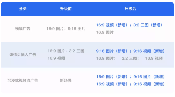 腾讯平台与SDK升级,怎样为开发者赢得更高的变现收益? 腾讯平台与SDK升级,怎样为开发者赢得更高的变现收益?