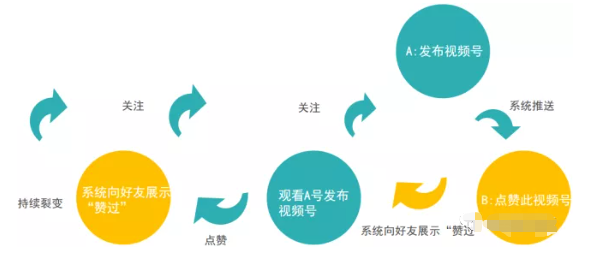 私域流量打造再添“猛将”,微信视频号推广红利暴增期别再错过! 私域流量打造再添“猛将”,微信视频号推广红利暴增期别再错过!