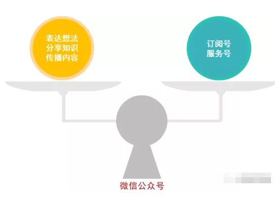 微信推广:3分钟带你了解微信服务号和订阅号的区别! 微信推广:3分钟带你了解微信服务号和订阅号的区别!
