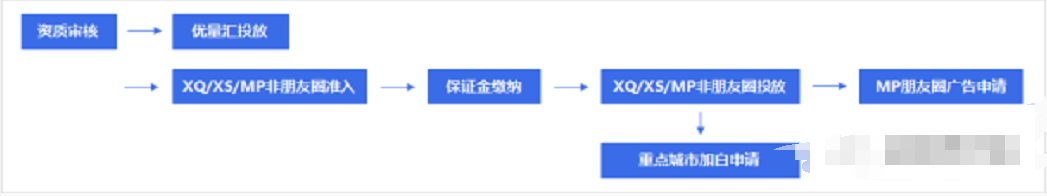 微信推广:口腔行业怎样在微信投放广告? 微信推广:口腔行业怎样在微信投放广告?