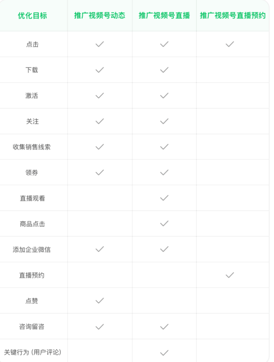 视频号用微信广告怎么样进行转化、引流、获客? 视频号用微信广告怎么样进行转化、引流、获客?