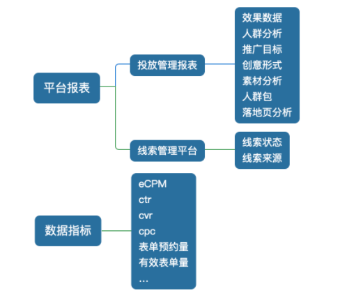 To B新增长 | 如何利用数据分析做好腾讯广告优化? To B新增长 | 如何利用数据分析做好腾讯广告优化?