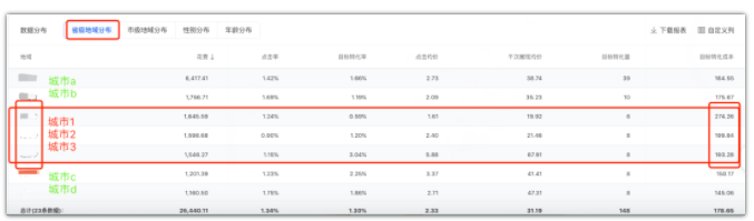 To B新增长 | 如何利用数据分析做好腾讯广告优化? To B新增长 | 如何利用数据分析做好腾讯广告优化?