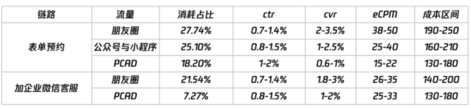 To B新增长 | 如何利用数据分析做好腾讯广告优化? To B新增长 | 如何利用数据分析做好腾讯广告优化?
