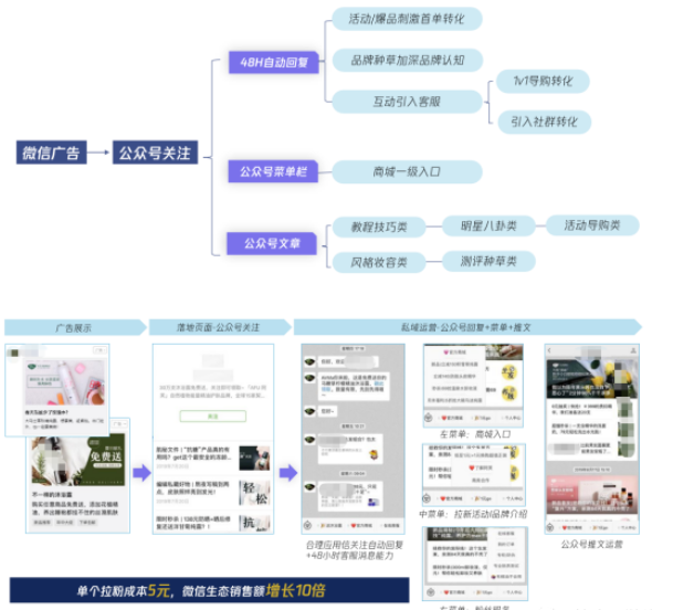 微信广告案例介绍:必读美妆护肤行业引流秘籍! 微信广告案例介绍:必读美妆护肤行业引流秘籍!