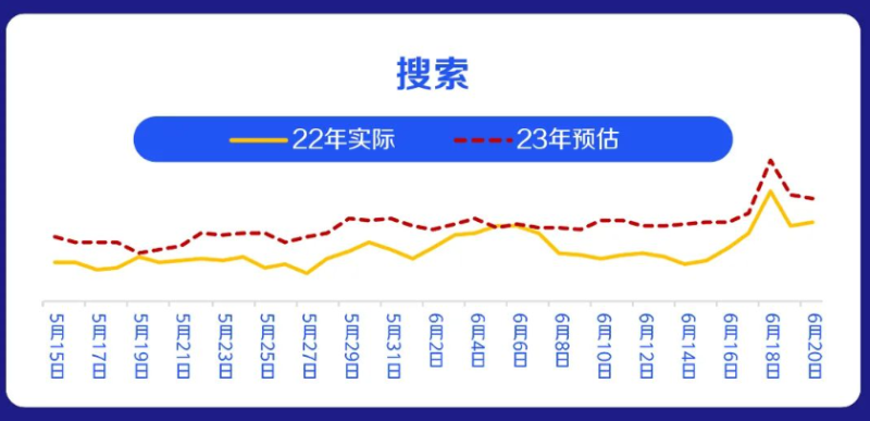 百度广告营销|618消费趋势流量攻略 百度广告营销|618消费趋势流量攻略