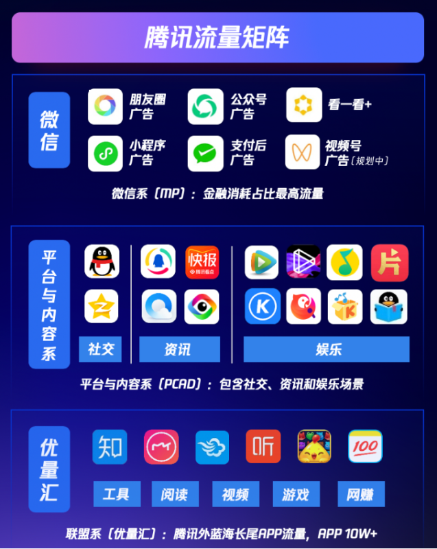 腾讯推广案例:消费金融拓客三要素-加速转化、激活品牌、搭建私域! 腾讯推广案例:消费金融拓客三要素-加速转化、激活品牌、搭建私域!
