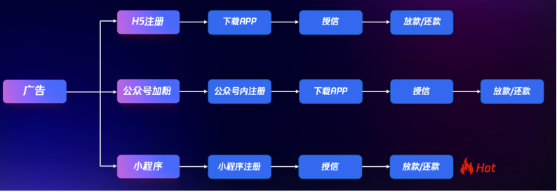 腾讯推广案例:消费金融拓客三要素-加速转化、激活品牌、搭建私域! 腾讯推广案例:消费金融拓客三要素-加速转化、激活品牌、搭建私域!
