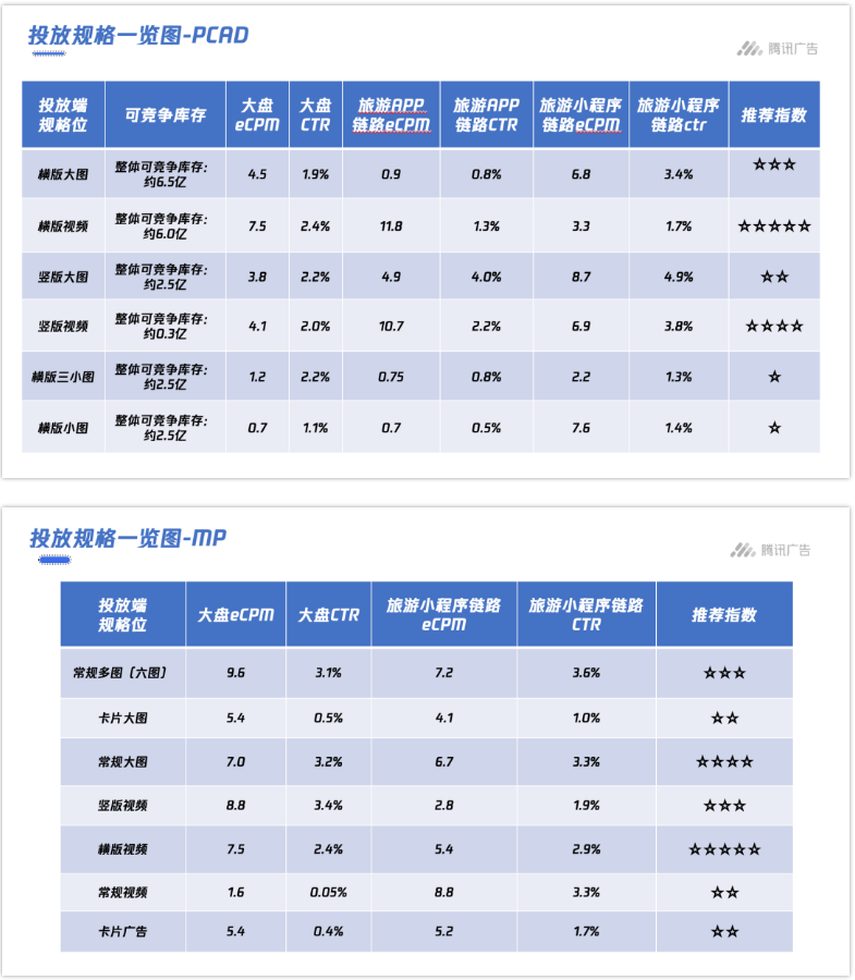 腾讯广告平台:旅游行业创意素材内容制作指引! 腾讯广告平台:旅游行业创意素材内容制作指引!