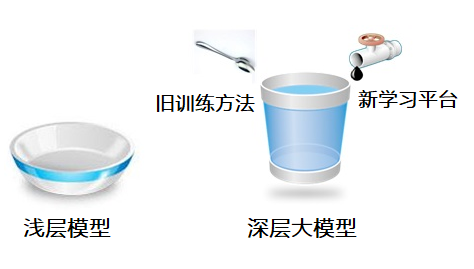 腾讯广告千亿参数的广告模型,是怎样炼成的? 腾讯广告千亿参数的广告模型,是怎样炼成的?