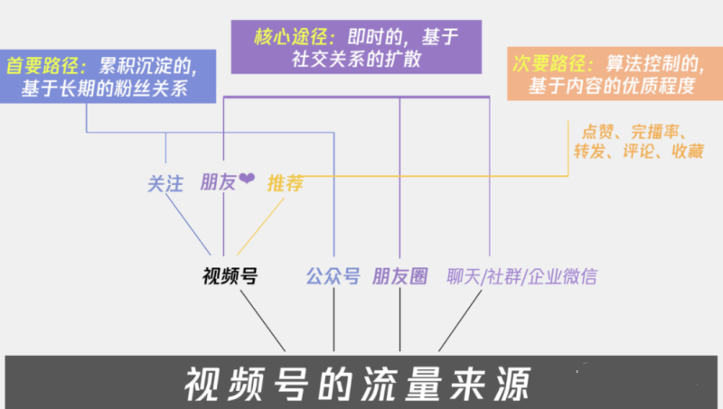 教你视频号如何运营才能拿到更多流量! 教你视频号如何运营才能拿到更多流量!