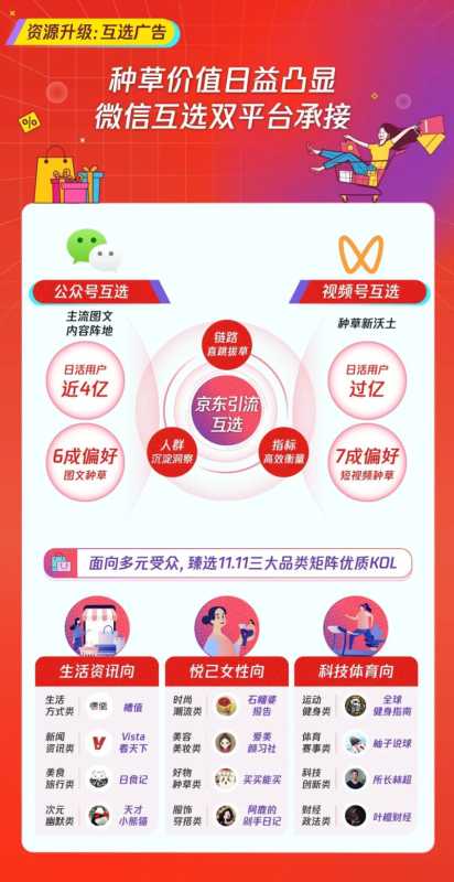 腾讯广告 X 京东11.11「焕星计划」火热来袭,助你一站式种草转化 腾讯广告 X 京东11.11「焕星计划」火热来袭,助你一站式种草转化