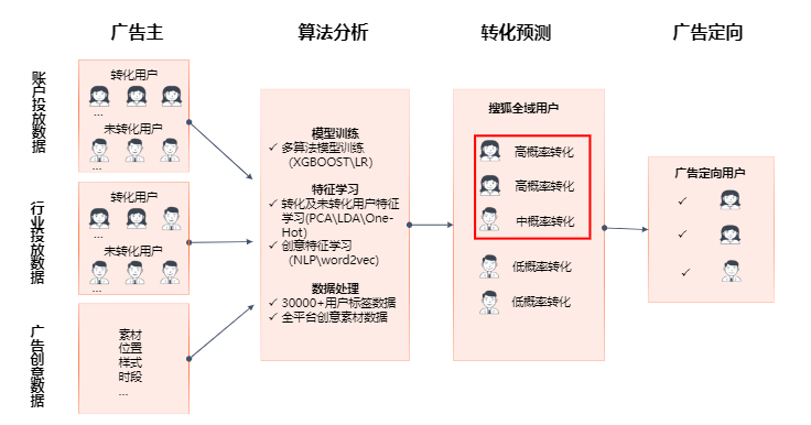 搜狐推广:智能定向产品介绍 搜狐推广:智能定向产品介绍